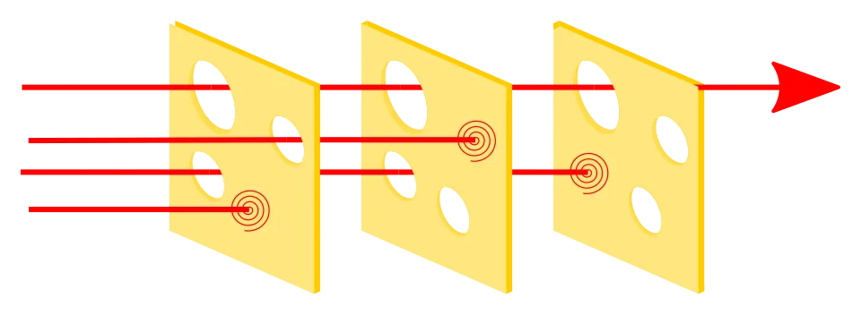 The Swiss Cheese model